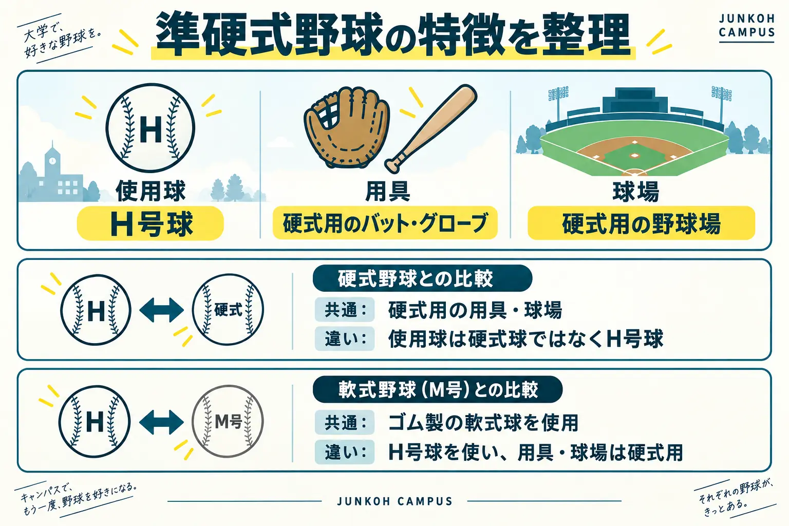 準硬式野球はH号球を使い、バット・グローブ・球場は硬式用。硬式野球とは使用球が異なり、軟式野球（M号）とは使用球と用具・球場が異なることを整理した図解。