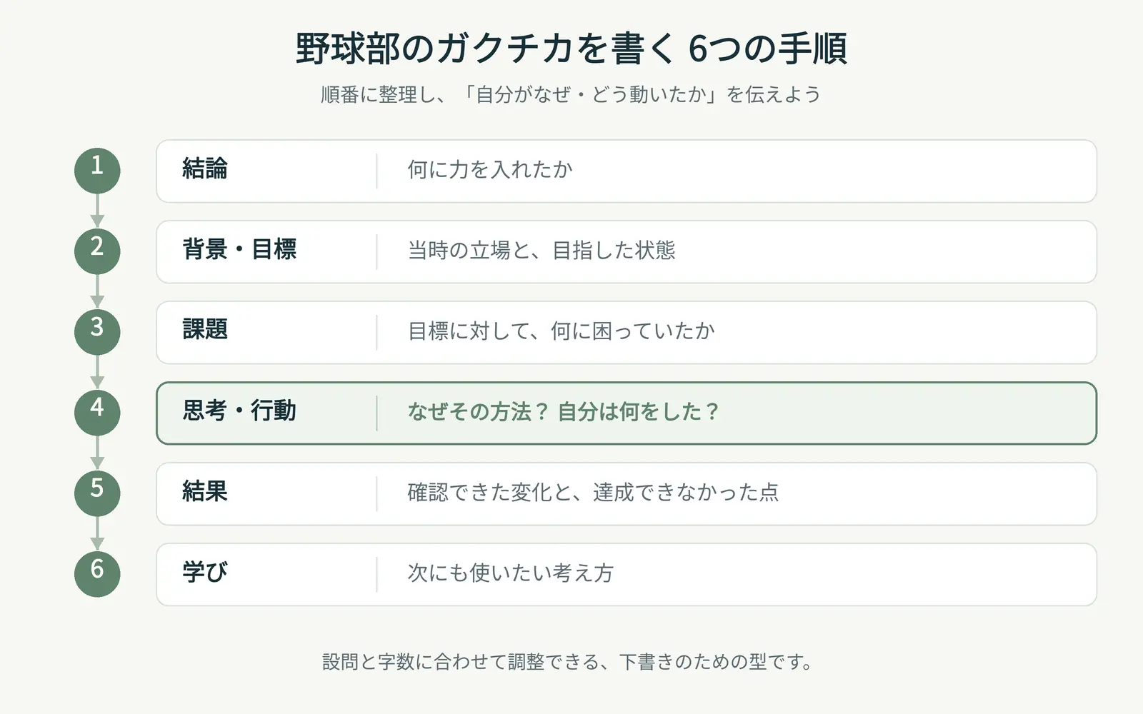 野球部のガクチカを書く6つの手順
