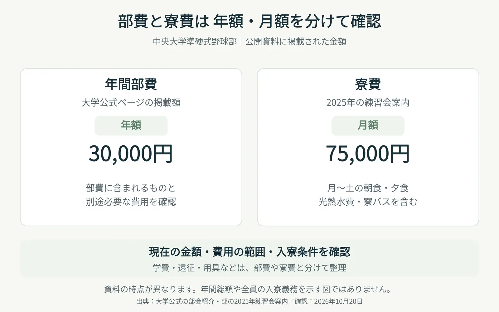 中央大学 準硬式野球部 部費と寮費の整理図