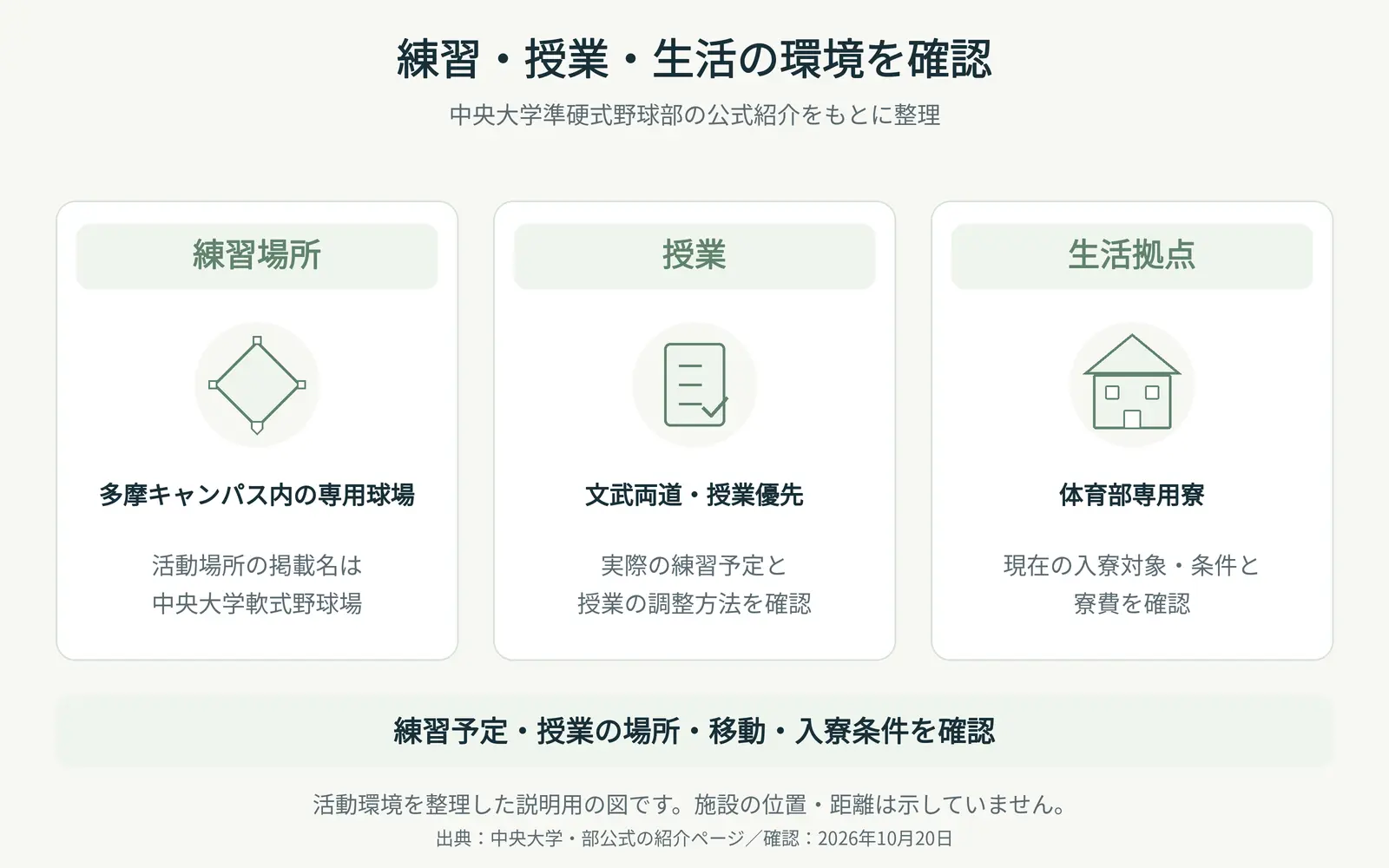 活動環境の整理図