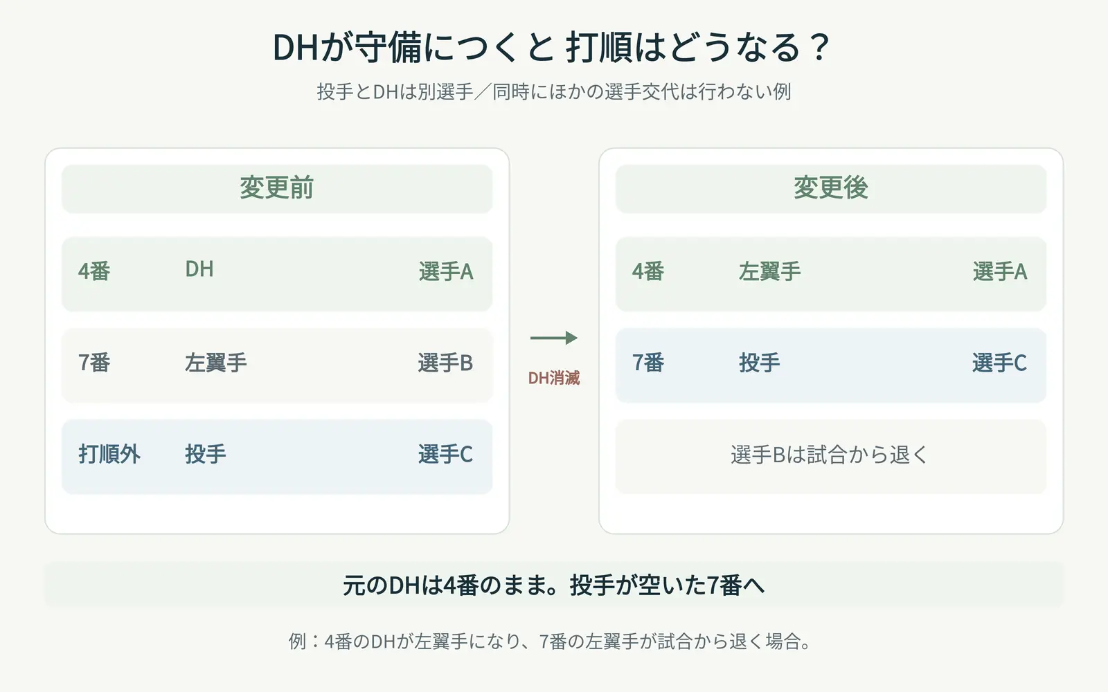 守備変更前後の打順図