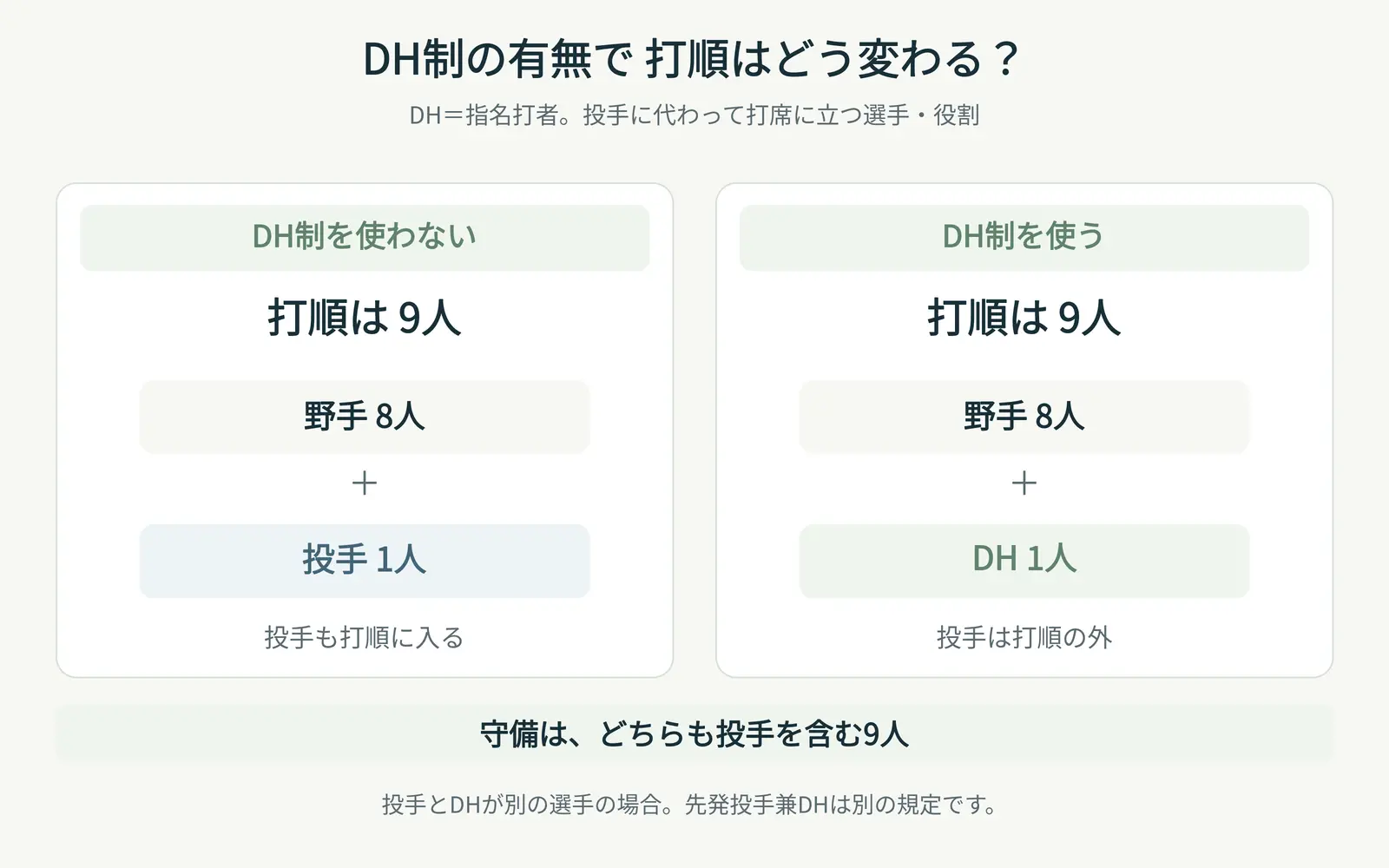 DHあり・なしの打順比較図