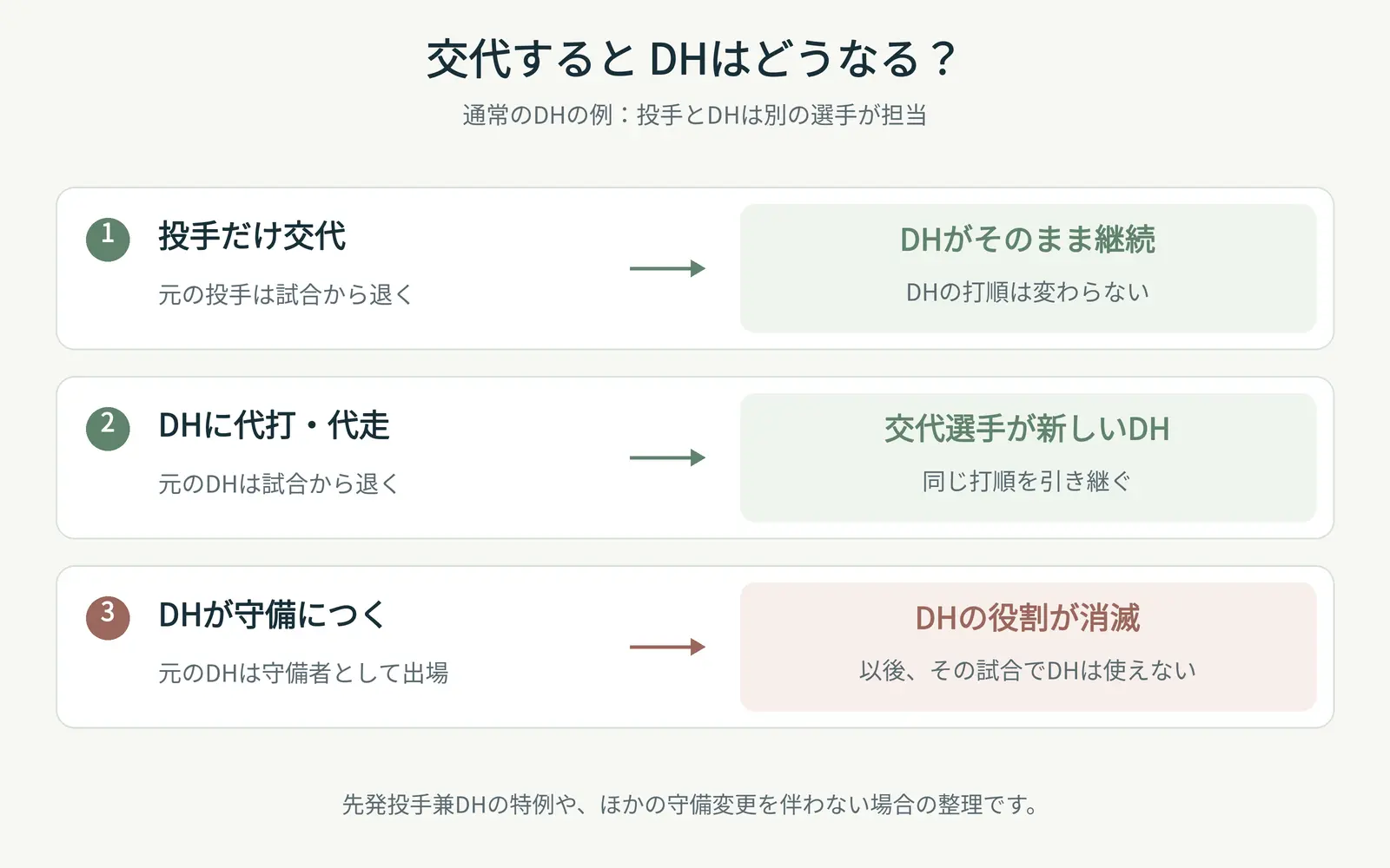 交代による扱いの早見図