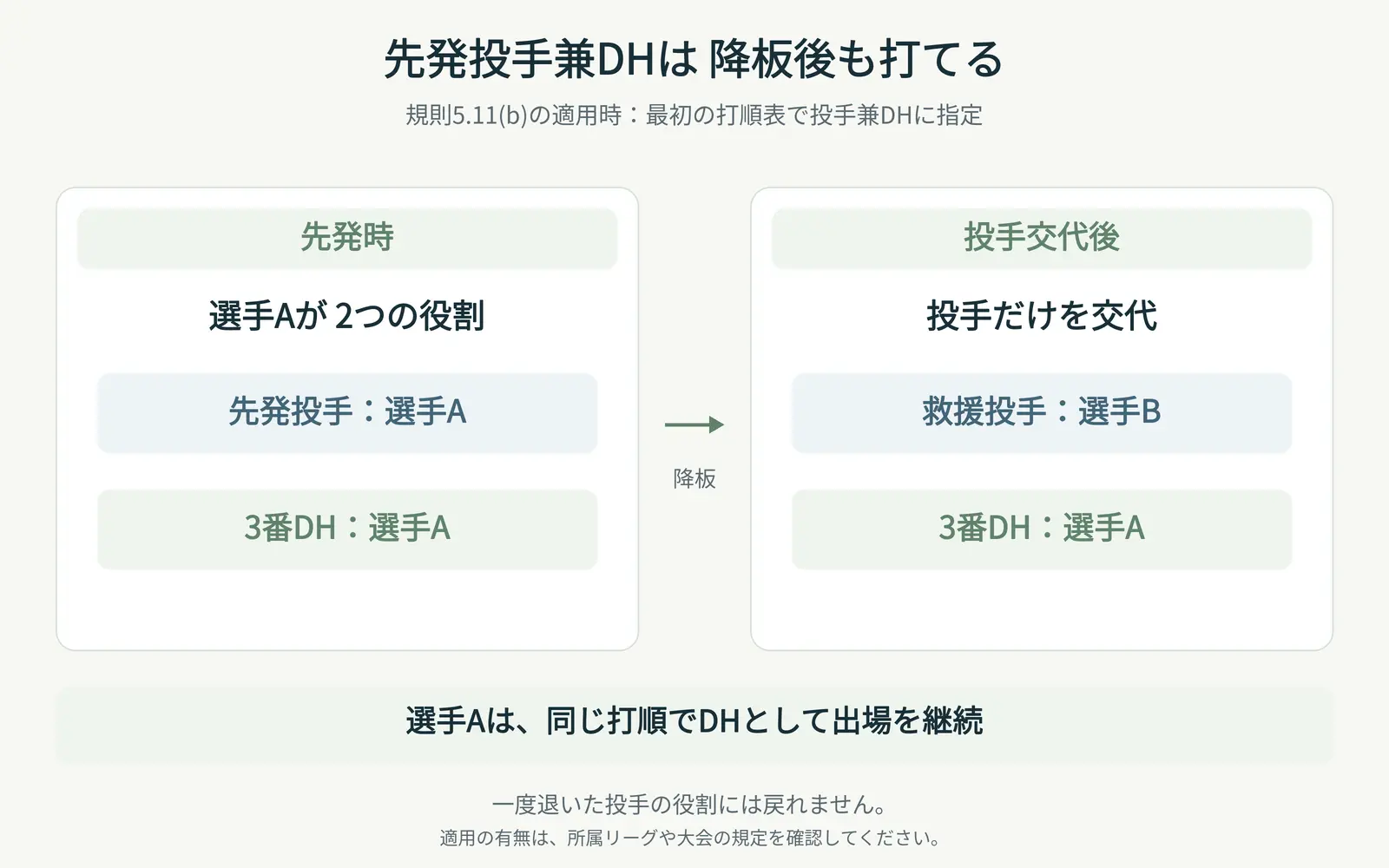 先発投手兼DHの仕組み