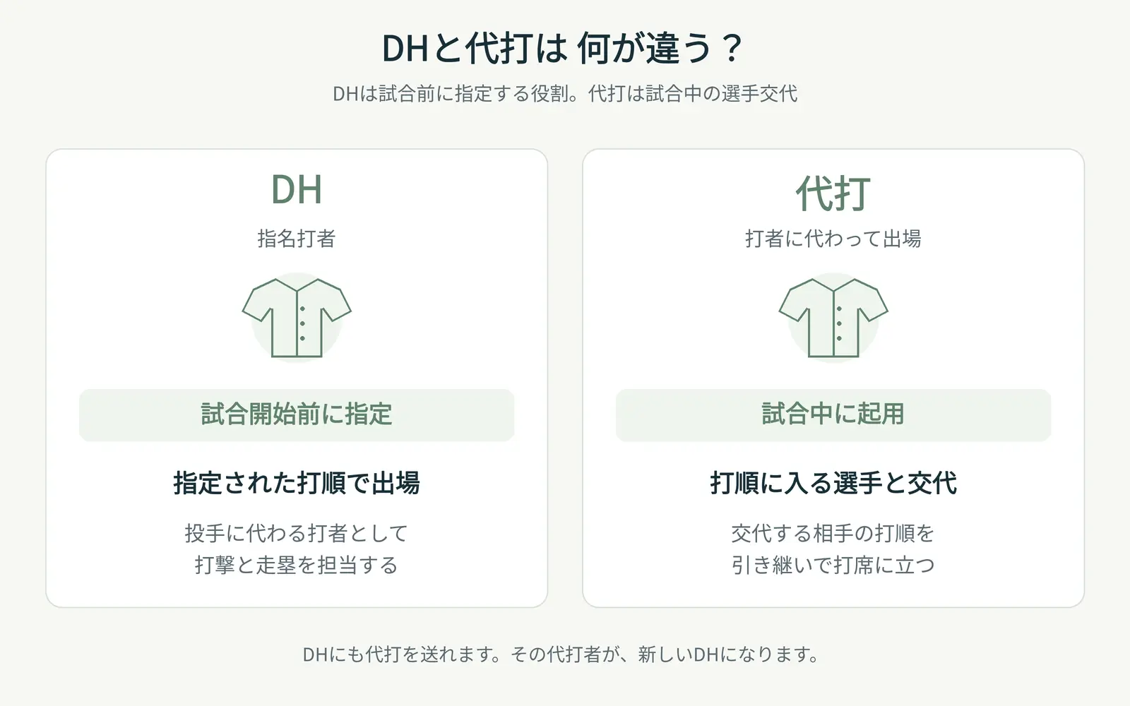 Hと代打の比較図