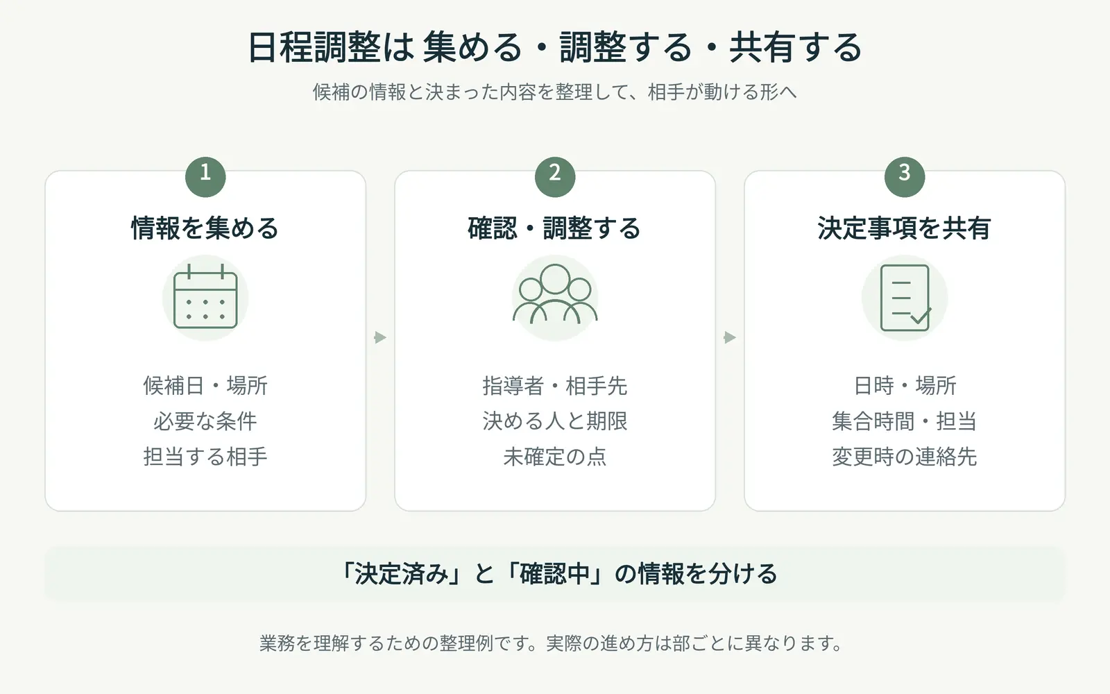 日程調整・他大学や関係者との連絡