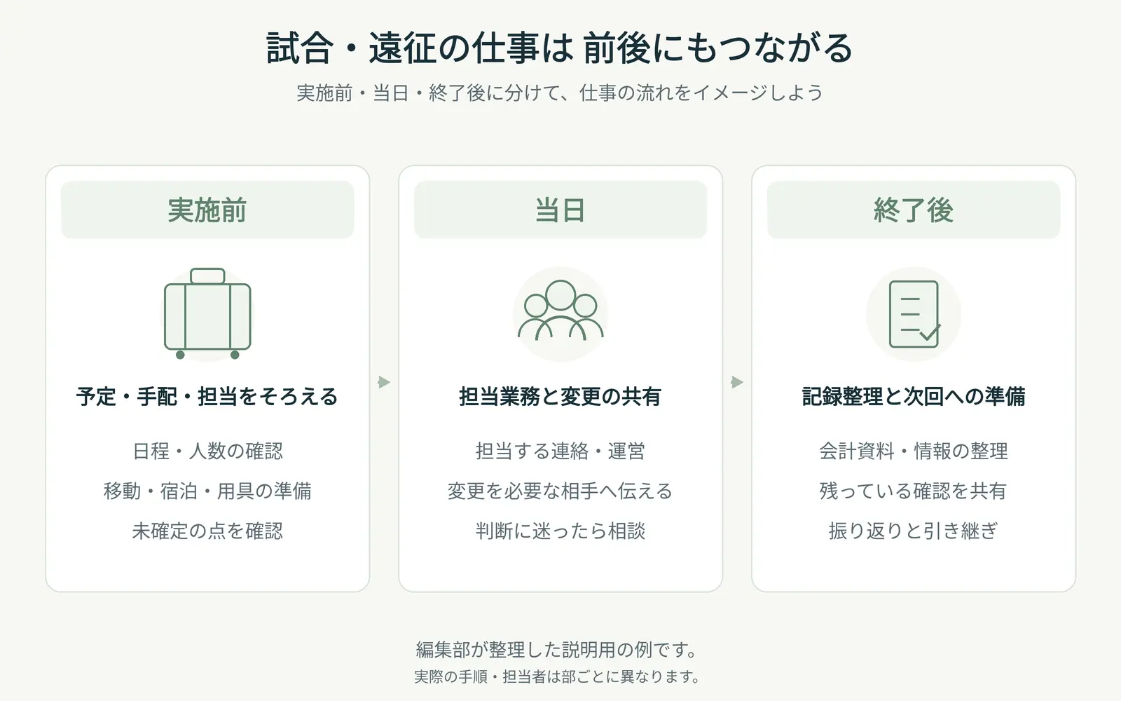 試合・遠征での仕事の流れ