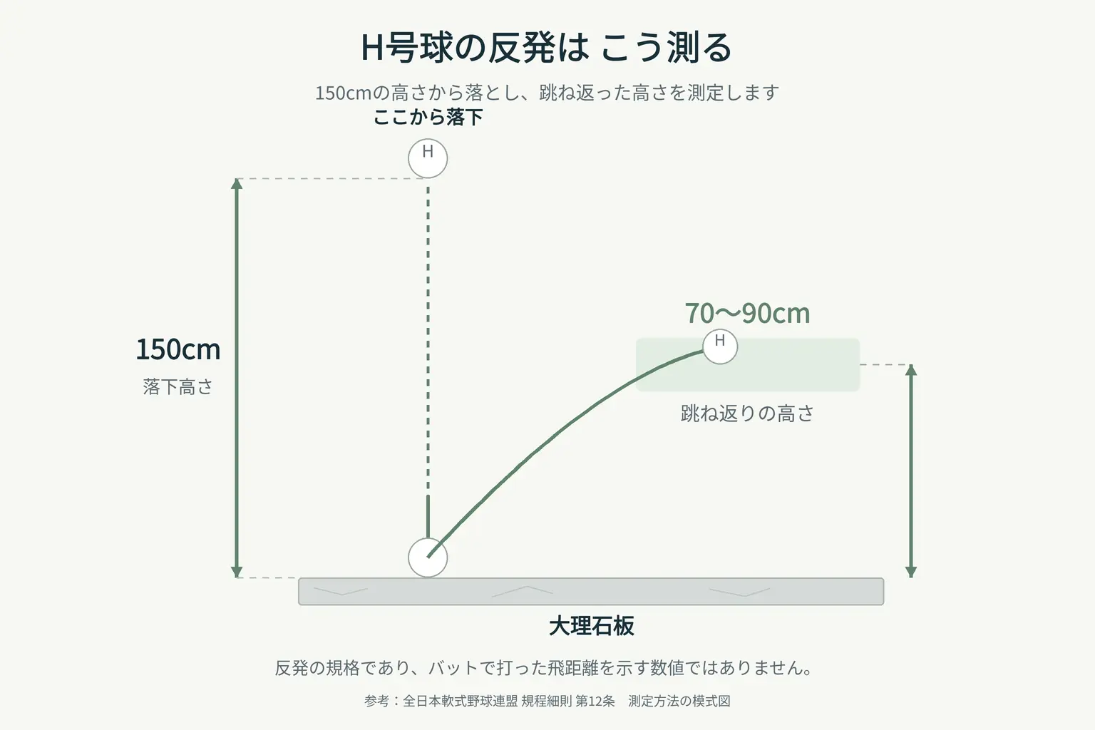 落下高さと反発の規格
