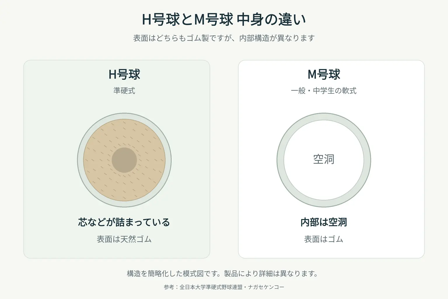 H号球の構造と特徴