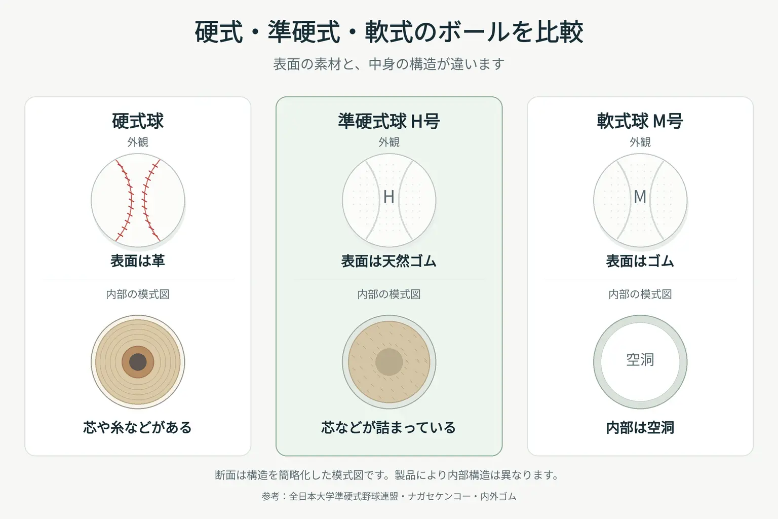 ボールの比較図