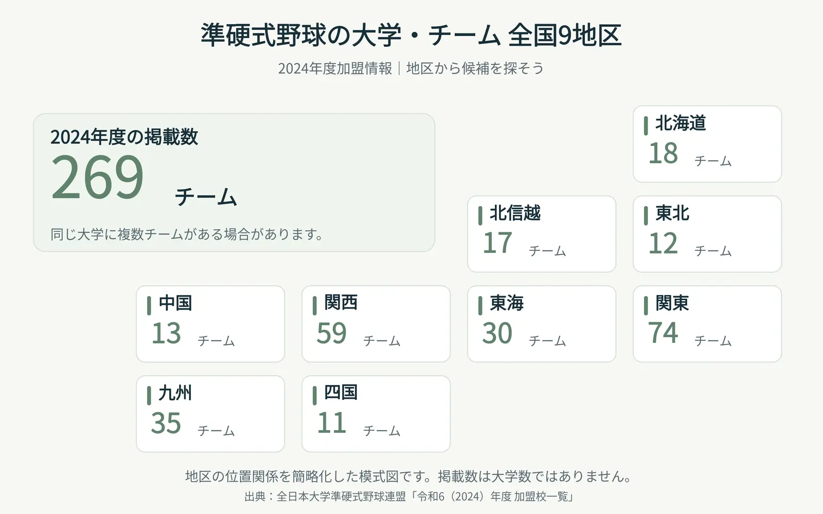 準硬式野球 大学・チーム