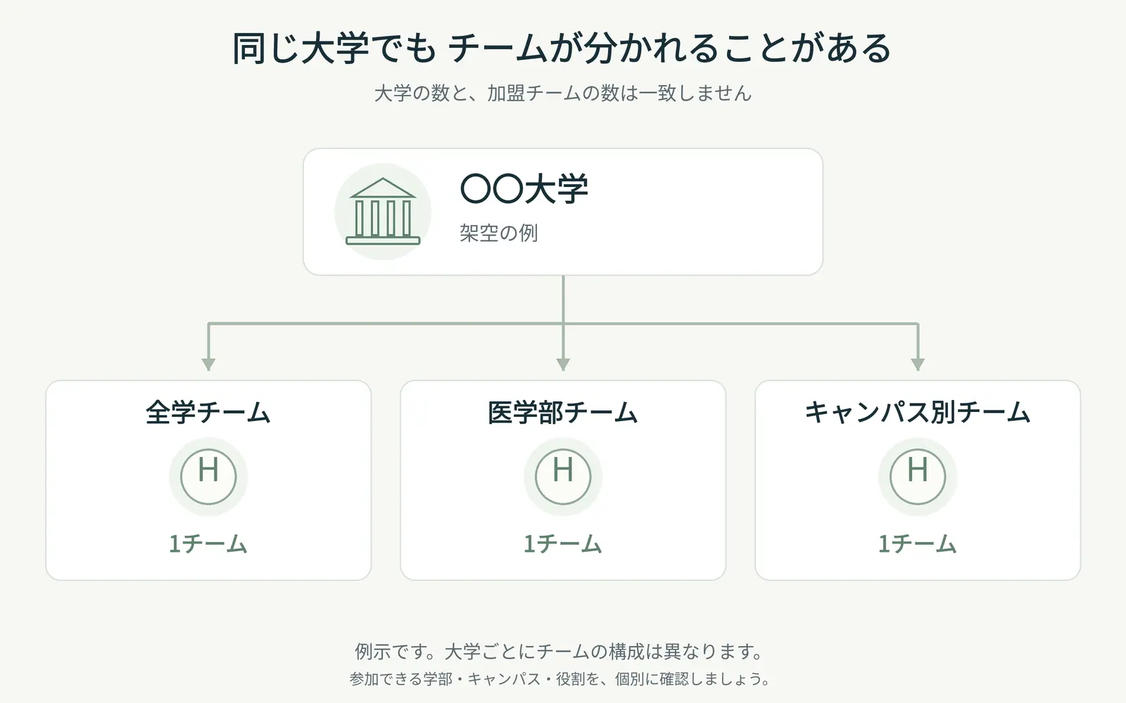 大学数とチーム数は異なる