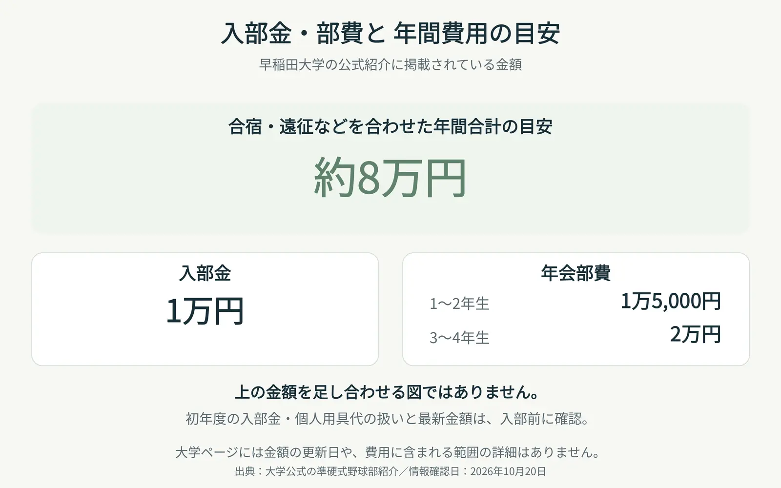 早稲田大学 準硬式野球部 入部金と年間費用の目安