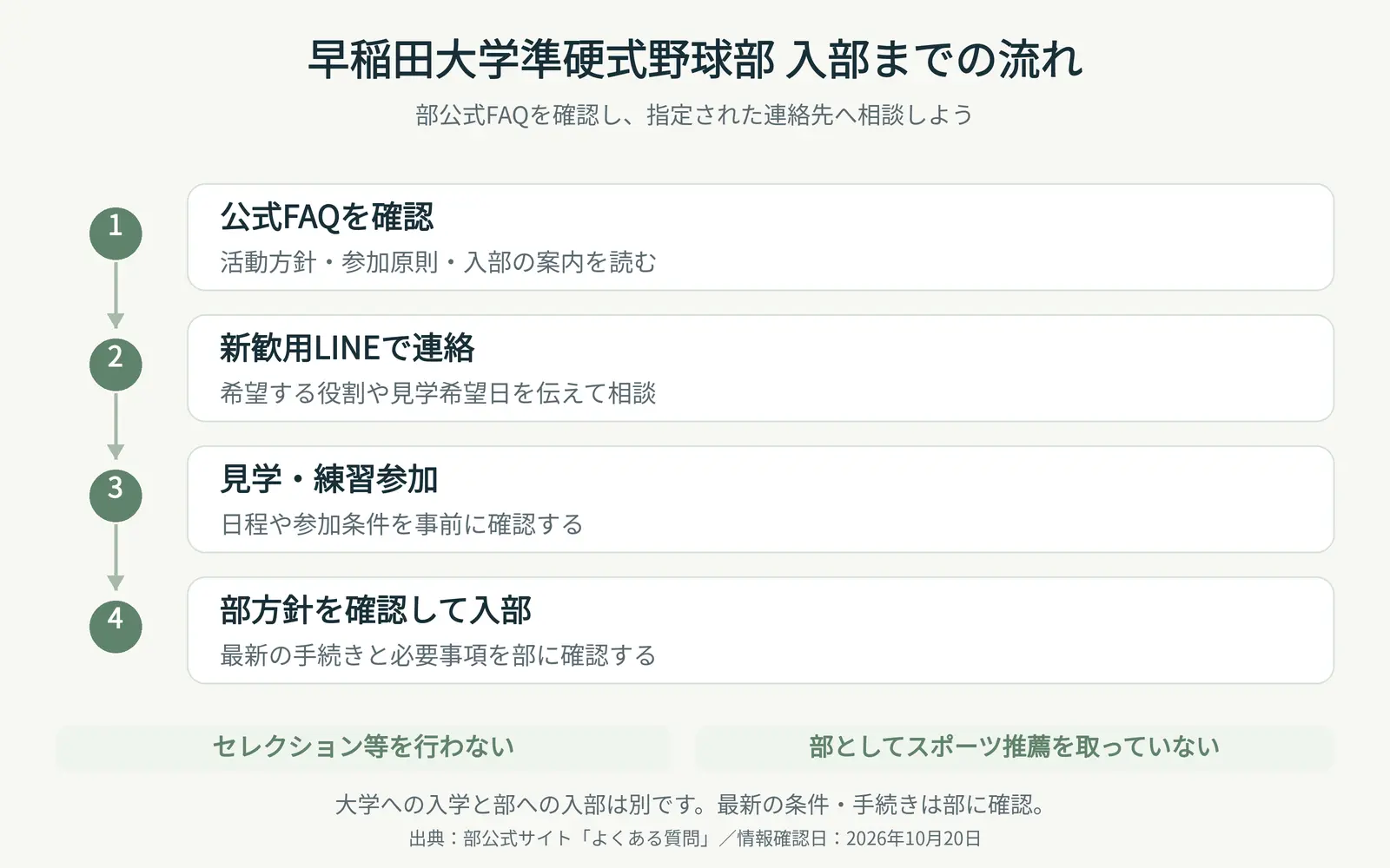 早稲田大学 準硬式野球部 入部方法