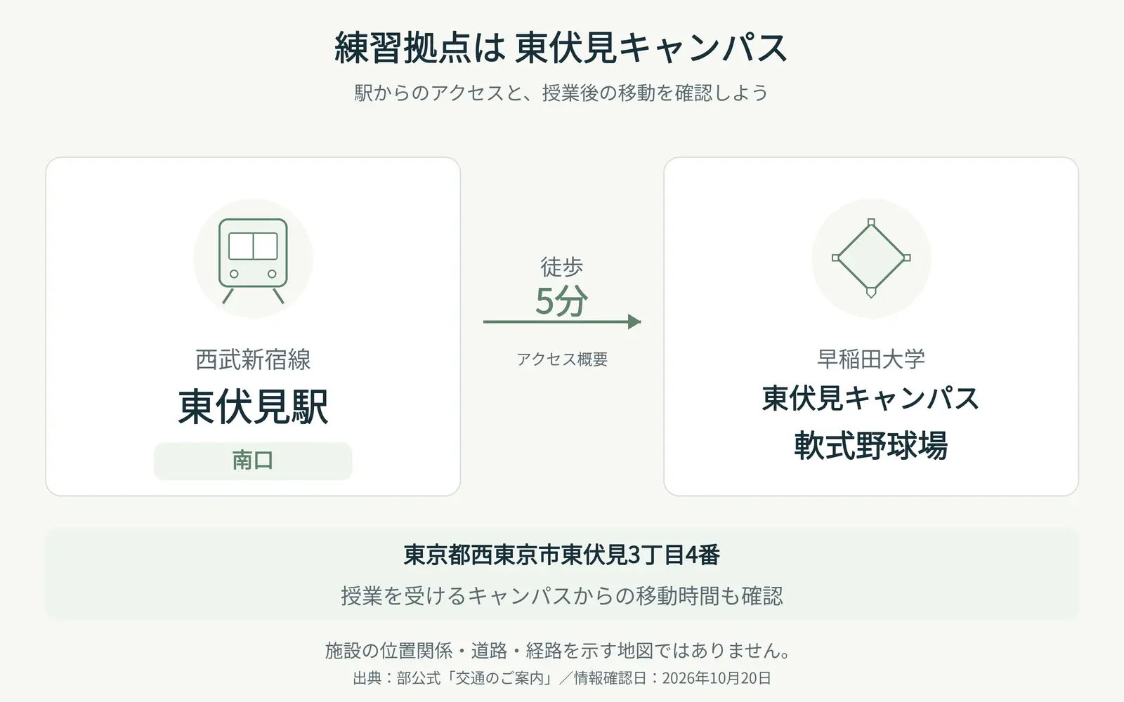 練習拠点は東伏見キャンパス軟式野球場