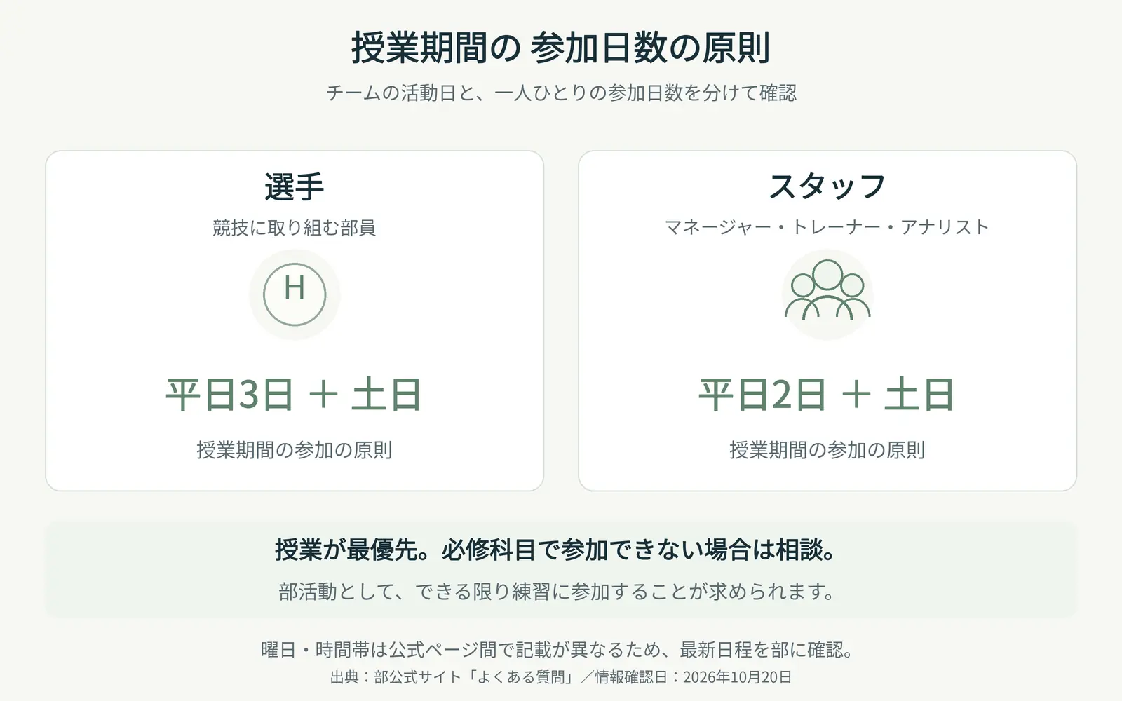 早稲田大学 準硬式野球部 参加日数の比較