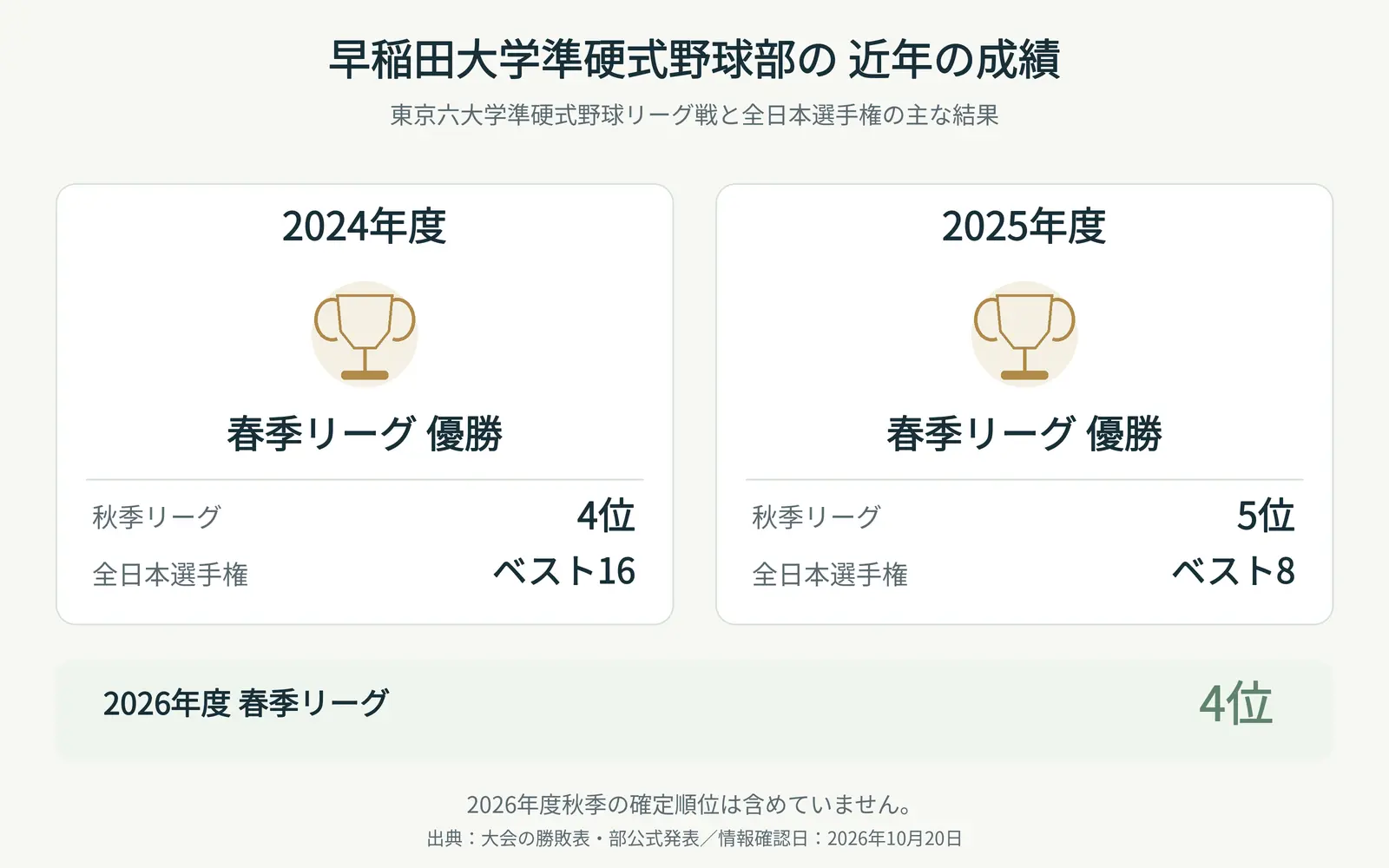 早稲田大学準硬式野球部 近年の成績
